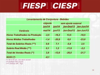 14
14
c/ajuste
jun/14 jun/14 Jan-Dez/13 Jan-Jun/14
mai/14 jun/13 Jan-Dez/12 Jan-Jun/13
Horas Trabalhadas na Produção -2,5 -16,2 13,5 -18,5
Horas Médias Trabalhadas -1,4 -20,9 6,0 -23,0
Total de Salários Reais (***) 0,9 7,1 -5,8 2,5
Salário Real Médio (***) 0,1 1,2 -11,9 -3,2
Total de Vendas Reais (**) 3,9 -13,6 -26,0 -21,7
NUCI (*) -0,1
Levantamento de Conjuntura - Bebidas
sem ajuste sazonal
Variáveis
 