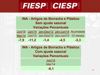 15
15
Jun/14 Jun/14 Jan-Dez/13 Jan-Jun/14 Acumulado
Mai/14 Jun/13 Jan-Dez/12 Jan-Jun/13 12 meses
-7,9 -11,2 -1,4 -4,5 -3,3
INA - Artigos de Borracha e Plástico
Sem ajuste sazonal
Variações Percentuais
INA - Artigos de Borracha e Plástico
Com ajuste sazonal
Variações Percentuais
Jun/14
Mai/14
-6,1
 