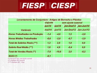 18
18
(*) Nível do mês, com ajuste sazonal
(**) Deflator IPA setorial
(***) Deflator IPC - Fipe
c/ajuste
jun/14 jun/14 Jan-Dez/13 Jan-Jun/14
mai/14 jun/13 Jan-Dez/12 Jan-Jun/13
Horas Trabalhadas na Produção -1,4 -4,6 1,5 -3,8
Horas Médias Trabalhadas -0,6 -2,8 -0,7 -3,9
Total de Salários Reais (***) 1,3 2,9 1,8 0,0
Salário Real Médio (***) 1,8 4,9 -0,4 0,0
Total de Vendas Reais (**) -7,6 -19,6 2,0 -8,2
NUCI (*) -0,1
Levantamento de Conjuntura - Artigos de Borracha e Plástico
Variáveis
sem ajuste sazonal
 