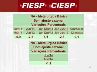 19
19
Jun/14 Jun/14 Jan-Dez/13 Jan-Jun/14 Acumulado
Mai/14 Jun/13 Jan-Dez/12 Jan-Jun/13 12 meses
-5,9 -7,5 5,1 -2,8 0,1
INA - Metalurgica Básica
Sem ajuste sazonal
Variações Percentuais
INA - Metalurgica Básica
Com ajuste sazonal
Variações Percentuais
Jun/14
Mai/14
-1,7
 