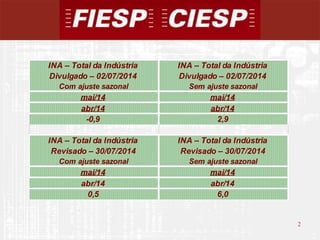 2
2
INA – Total da Indústria INA – Total da Indústria
Divulgado – 02/07/2014 Divulgado – 02/07/2014
Com ajuste sazonal Sem ajuste sazonal
mai/14 mai/14
abr/14 abr/14
-0,9 2,9
INA – Total da Indústria INA – Total da Indústria
Revisado – 30/07/2014 Revisado – 30/07/2014
Com ajuste sazonal Sem ajuste sazonal
mai/14 mai/14
abr/14 abr/14
0,5 6,0
 