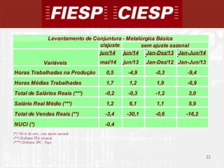 22
22
c/ajuste
jun/14 jun/14 Jan-Dez/13 Jan-Jun/14
mai/14 jun/13 Jan-Dez/12 Jan-Jun/13
Horas Trabalhadas na Produção 0,5 -4,9 -0,3 -9,4
Horas Médias Trabalhadas 1,7 1,2 1,9 -6,9
Total de Salários Reais (***) -0,2 -0,3 -1,2 3,0
Salário Real Médio (***) 1,2 6,1 1,1 5,9
Total de Vendas Reais (**) -3,4 -30,1 -0,6 -16,2
NUCI (*) -0,4
Levantamento de Conjuntura - Metalúrgica Básica
Variáveis
sem ajuste sazonal
 