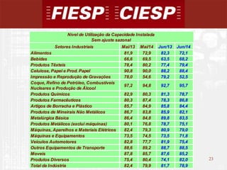 23
23
Setores Industriais Mai/13 Mai/14 Jun/13 Jun/14
Alimentos 81,9 72,9 82,3 72,1
Bebidas 66,6 69,5 63,5 68,2
Produtos Têxteis 78,4 80,2 77,4 79,4
Celulose, Papel e Prod. Papel 90,8 90,0 88,2 88,4
Impressão e Reprodução de Gravações 78,0 54,6 79,2 52,5
Coque, Refino de Petróleo, Combustíveis
Nucleares e Produção de Álcool
97,2 94,8 92,7 95,7
Produtos Químicos 82,9 80,3 81,3 78,7
Produtos Farmacêuticos 80,3 87,4 78,3 86,8
Artigos de Borracha e Plástico 85,7 84,9 85,8 84,4
Produtos de Mineirais Não Metálicos 86,7 83,8 85,9 82,1
Metalúrgica Básica 86,4 84,8 89,8 83,5
Produtos Metálicos (exclui máquinas) 80,1 76,8 78,7 75,1
Máquinas, Aparelhos e Materiais Elétricos 82,4 79,3 80,9 79,0
Máquinas e Equipamentos 73,5 74,5 73,5 71,8
Veículos Automotores 82,8 77,7 81,9 75,4
Outros Equipamentos de Transporte 88,6 89,2 88,7 88,5
Moveis 87,8 85,7 87,6 85,2
Produtos Diversos 75,4 80,4 74,1 82,0
Total da Indústria 82,4 79,9 81,7 78,9
Nível de Utilização da Capacidade Instalada
Sem ajuste sazonal
 