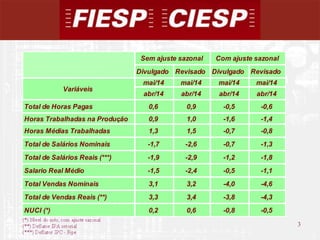 3
3
Divulgado Revisado Divulgado Revisado
mai/14 mai/14 mai/14 mai/14
abr/14 abr/14 abr/14 abr/14
Total de Horas Pagas 0,6 0,9 -0,5 -0,6
Horas Trabalhadas na Produção 0,9 1,0 -1,6 -1,4
Horas Médias Trabalhadas 1,3 1,5 -0,7 -0,8
Total de Salários Nominais -1,7 -2,6 -0,7 -1,3
Total de Salários Reais (***) -1,9 -2,9 -1,2 -1,8
Salario Real Médio -1,5 -2,4 -0,5 -1,1
Total Vendas Nominais 3,1 3,2 -4,0 -4,6
Total de Vendas Reais (**) 3,3 3,4 -3,8 -4,3
NUCI (*) 0,2 0,6 -0,8 -0,5
Variáveis
Com ajuste sazonalSem ajuste sazonal
 