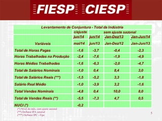 5
5
(*) Nível do mês, com ajuste sazonal
(**) Deflator IPA setorial
(***) Deflator IPC - Fipe
c/ajuste
jun/14 jun/14 Jan-Dez/13 Jan-Jun/14
mai/14 jun/13 Jan-Dez/12 Jan-Jun/13
Total de Horas Pagas -1,6 -3,7 -0,4 -2,3
Horas Trabalhadas na Produção -2,4 -7,6 -1,9 -4,9
Horas Médias Trabalhadas -1,6 -6,3 -2,0 -4,7
Total de Salários Nominais -1,0 0,4 8,4 3,0
Total de Salários Reais (***) -1,5 -5,2 3,3 -1,8
Salário Real Médio -1,0 -3,9 3,2 -1,6
Total Vendas Nominais -4,8 0,4 10,0 8,0
Total de Vendas Reais (**) -5,5 -7,3 4,7 0,5
NUCI (*) -0,2
Levantamento de Conjuntura - Total da Indústria
Variáveis
sem ajuste sazonal
 