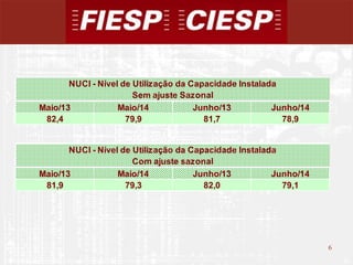 6
6
Maio/13 Maio/14 Junho/13 Junho/14
82,4 79,9 81,7 78,9
Maio/13 Maio/14 Junho/13 Junho/14
81,9 79,3 82,0 79,1
NUCI - Nível de Utilização da Capacidade Instalada
Sem ajuste Sazonal
NUCI - Nível de Utilização da Capacidade Instalada
Com ajuste sazonal
 