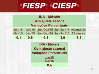 11
11
Jun/16 Jun/16 Jan-Dez/15 Jan-Jun/16 Acumulado
Mai/16 Jun/15 Jan-Dez/14 Jan-Jun/15 12 meses
-0,1 0,6 -9,1 -3,0 -8,3
INA - Móveis
Sem ajuste sazonal
Variações Percentuais
INA - Móveis
Com ajuste sazonal
Variações Percentuais
Jun/16
Mai/16
0,4
 