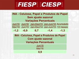 15
15
Jun/16 Jun/16 Jan-Dez/15 Jan-Jun/16 Acumulado
Mai/16 Jun/15 Jan-Dez/14 Jan-Jun/15 12 meses
-1,2 -0,9 0,7 -1,4 -1,3
INA - Celulose, Papel e Produtos de Papel
Sem ajuste sazonal
Variações Percentuais
INA - Celulose, Papel e Produtos de Papel
Com ajuste sazonal
Variações Percentuais
Jun/16
Mai/16
0,9
 