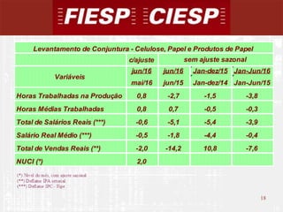 18
18
c/ajuste
jun/16 jun/16 Jan-dez/15 Jan-Jun/16
mai/16 jun/15 Jan-dez/14 Jan-Jun/15
Horas Trabalhadas na Produção 0,8 -2,7 -1,5 -3,8
Horas Médias Trabalhadas 0,8 0,7 -0,5 -0,3
Total de Salários Reais (***) -0,6 -5,1 -5,4 -3,9
Salário Real Médio (***) -0,5 -1,8 -4,4 -0,4
Total de Vendas Reais (**) -2,0 -14,2 10,8 -7,6
NUCI (*) 2,0
Levantamento de Conjuntura - Celulose, Papel e Produtos de Papel
Variáveis
sem ajuste sazonal
 