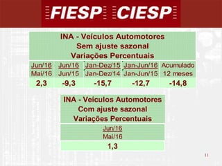 19
11
Jun/16 Jun/16 Jan-Dez/15 Jan-Jun/16 Acumulado
Mai/16 Jun/15 Jan-Dez/14 Jan-Jun/15 12 meses
2,3 -9,3 -15,7 -12,7 -14,8
INA - Veículos Automotores
Sem ajuste sazonal
Variações Percentuais
INA - Veículos Automotores
Com ajuste sazonal
Variações Percentuais
Jun/16
Mai/16
1,3
 