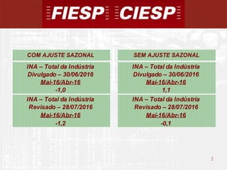 2
2
COM AJUSTE SAZONAL SEM AJUSTE SAZONAL
INA – Total da Indústria INA – Total da Indústria
Divulgado – 30/06/2016 Divulgado – 30/06/2016
Mai-16/Abr-16 Mai-16/Abr-16
-1,0 1,1
INA – Total da Indústria INA – Total da Indústria
Revisado – 28/07/2016 Revisado – 28/07/2016
Mai-16/Abr-16 Mai-16/Abr-16
-1,2 -0,1
 