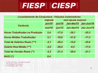 22
22
c/ajuste
jun/16 jun/16 Jan-dez/15 Jan-Jun/16
mai/16 jun/15 Jan-dez/14 Jan-Jun/15
Horas Trabalhadas na Produção 2,4 -17,0 -28,1 -25,3
Horas Médias Trabalhadas 3,1 -10,6 -21,0 -17,3
Total de Salários Reais (***) -3,1 -26,4 -15,0 -25,0
Salário Real Médio (***) -2,5 -20,8 -6,5 -17,0
Total de Vendas Reais (**) -2,3 -21,3 -28,4 -21,1
NUCI (*) 0,4
Levantamento de Conjuntura - Veículos Automotores
Variáveis
sem ajuste sazonal
 