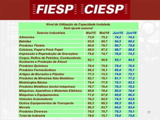 23
23
Setores Industriais Mai/15 Mai/16 Jun/15 Jun/16
Alimentos 73,8 75,3 74,2 74,2
Bebidas 63,8 68,7 64,3 60,2
Produtos Têxteis 80,8 79,7 80,7 79,8
Celulose, Papel e Prod. Papel 88,9 87,2 88,7 88,8
Impressão e Reprodução de Gravações 75,6 74,7 76,0 74,3
Coque, Refino de Petróleo, Combustíveis
Nucleares e Produção de Álcool
92,1 90,6 95,1 94,5
Produtos Químicos 78,4 75,8 78,4 76,5
Produtos Farmacêuticos 86,2 76,1 85,4 76,1
Artigos de Borracha e Plástico 77,3 72,3 74,0 72,1
Produtos de Mineirais Não Metálicos 82,1 79,1 81,1 77,2
Metalúrgica Básica 79,4 77,9 75,1 82,3
Produtos Metálicos (exclui máquinas) 76,7 76,4 76,3 76,2
Máquinas, Aparelhos e Materiais Elétricos 80,6 78,4 80,5 78,4
Máquinas e Equipamentos 71,0 67,8 69,8 66,3
Veículos Automotores 76,2 62,5 74,3 62,8
Outros Equipamentos de Transporte 89,3 89,3 89,3 89,3
Moveis 86,3 83,7 85,6 83,4
Produtos Diversos 78,5 79,7 79,3 79,1
Total da Indústria 78,6 75,7 78,0 75,6
Nível de Utilização da Capacidade Instalada
Sem ajuste sazonal
 