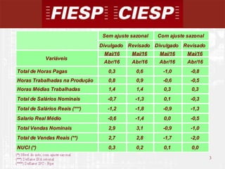 3
3
Divulgado Revisado Divulgado Revisado
Mai/16 Mai/16 Mai/16 Mai/16
Abr/16 Abr/16 Abr/16 Abr/16
Total de Horas Pagas 0,3 0,6 -1,0 -0,8
Horas Trabalhadas na Produção 0,8 0,9 -0,6 -0,5
Horas Médias Trabalhadas 1,4 1,4 0,3 0,3
Total de Salários Nominais -0,7 -1,3 0,1 -0,3
Total de Salários Reais (***) -1,2 -1,8 -0,9 -1,3
Salario Real Médio -0,6 -1,4 0,0 -0,5
Total Vendas Nominais 2,9 3,1 -0,9 -1,0
Total de Vendas Reais (**) 2,7 2,8 -1,7 -2,0
NUCI (*) 0,3 0,2 0,1 0,0
Variáveis
Com ajuste sazonalSem ajuste sazonal
 