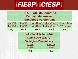 4
4
Jun/16 Jun/16 Jan-Dez/15 Jan-Jun/16 Acumulado
Mai/16 Jun/15 Jan-Dez/14 Jan-Jun/15 12 meses
-0,1 -8,1 -6,2 -9,9 -9,5
INA - Total da Indústria
Sem ajuste sazonal
Variações Percentuais
Jun/16 II Tri/16
Mai/16 I Tri/16
0,8 -1,6
INA - Total da Indústria
Com ajuste sazonal
Variações Percentuais
 