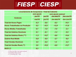 5
5
(*) Nível do mês, com ajuste sazonal
(**) Deflator IPA setorial
(***) Deflator IPC - Fipe
com ajuste
jun/16 jun/16 Jan-dez/15 Jan-Jun/16
mai/16 jun/15 Jan-dez/14 Jan-Jun/15
Total de Horas Pagas -0,3 -9,6 -9,2 -10,1
Horas Trabalhadas na Produção 0,2 -10,1 -12,9 -11,8
Horas Médias Trabalhadas 0,7 -1,9 -7,0 -3,1
Total de Salários Nominais 0,1 -6,1 -1,2 -5,5
Total de Salários Reais (***) -1,3 -14,7 -8,8 -14,4
Salário Real Médio -0,8 -6,9 -2,7 -6,0
Total Vendas Nominais 3,5 -0,4 1,3 -3,3
Total de Vendas Reais (**) 2,6 -10,2 -6,8 -13,7
NUCI (*) 0,3
Levantamento de Conjuntura - Total da Indústria
Variáveis
sem ajuste sazonal
 
