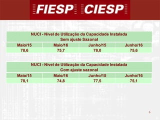 6
6
Maio/15 Maio/16 Junho/15 Junho/16
78,6 75,7 78,0 75,6
Maio/15 Maio/16 Junho/15 Junho/16
78,1 74,8 77,5 75,1
NUCI - Nível de Utilização da Capacidade Instalada
Sem ajuste Sazonal
NUCI - Nível de Utilização da Capacidade Instalada
Com ajuste sazonal
 