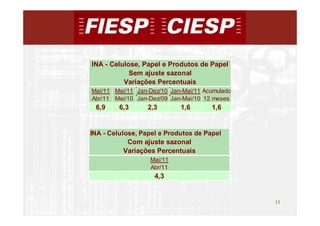 INA - Celulose, Papel e Produtos de Papel
            Sem ajuste sazonal
          Variações Percentuais
Mai/11 Mai/11 Jan-Dez/10 Jan-Mai/11 Acumulado
Abr/11 Mai/10 Jan-Dez/09 Jan-Mai/10 12 meses
 6,9     6,3      2,3       1,6       1,6


INA - Celulose, Papel e Produtos de Papel
            Com ajuste sazonal
           Variações Percentuais
                  Mai/11
                  Abr/11
                    4,3


                                                11
                                                     11
 