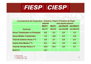 Levantamento de Conjuntura - Celulose, Papel e Produtos de Papel
                                 c/ajuste         sem ajuste sazonal
                                 Mai/11    Mai/11    Jan-Dez/10 Jan-Mai/11
                  Variáveis      Abr/11    Mai/10   Jan-Dez/09 Jan-Mai/10
Horas Trabalhadas na Produção       0,8      3,3       2,9         1,5
Horas Médias Trabalhadas            1,0      -0,8      0,3         -2,9
Total de Salários Reais (***)       4,8      3,7       5,0         -0,1
Salário Real Médio (***)            6,4      -0,4      2,4         -4,4
Total de Vendas Reais (**)         10,5     15,1       5,0         3,7
NUCI (*)                            -0,7

  (*) Nível do mês
  (**) Deflator IPA – FGV                                                 14
  (***) Deflator IPC - Fipe
                                                                               14
 