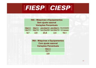 INA - Máquinas e Equipamentos
               Sem ajuste sazonal
              Variações Percentuais
Mai/11    Mai/11   Jan-Dez/10 Jan-Mai/11 Acumulado
Abr/11    Mai/10   Jan-Dez/09 Jan-Mai/10 12 meses
 9,7        2,9      23,6        2,4       10,1


          INA - Máquinas e Equipamentos
                Com ajuste sazonal
               Variações Percentuais
                        Mai/11
                        Abr/11
                         2,8


                                                     15
                                                          15
 