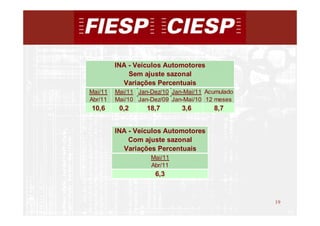INA - Veículos Automotores
             Sem ajuste sazonal
           Variações Percentuais
Mai/11   Mai/11 Jan-Dez/10 Jan-Mai/11 Acumulado
Abr/11   Mai/10 Jan-Dez/09 Jan-Mai/10 12 meses
10,6      0,2      18,7       3,6       8,7


         INA - Veículos Automotores
             Com ajuste sazonal
           Variações Percentuais
                    Mai/11
                    Abr/11
                     6,3



                                                  19
                                                       19
 