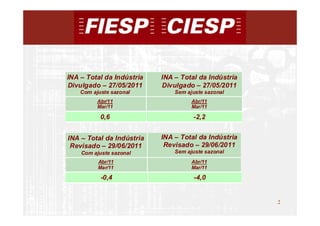 INA – Total da Indústria   INA – Total da Indústria
Divulgado – 27/05/2011     Divulgado – 27/05/2011
    Com ajuste sazonal         Sem ajuste sazonal
          Abr/11                     Abr/11
          Mar/11                     Mar/11

           0,6                       -2,2


INA – Total da Indústria   INA – Total da Indústria
 Revisado – 29/06/2011      Revisado – 29/06/2011
    Com ajuste sazonal         Sem ajuste sazonal
          Abr/11                     Abr/11
          Mar/11                     Mar/11

           -0,4                       -4,0


                                                      2
                                                          2
 