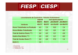 Levantamento de Conjuntura - Veículos Automotores
                                      c/ajuste        sem ajuste sazonal
                                      Mai/11 Mai/11 Jan-Dez/10 Jan-Mai/11
                  Variáveis          Abr/11   Mai/10   Jan-Dez/09 Jan-Mai/10
Horas Trabalhadas na Produção          4,2      7,5       15,5        7,4
Horas Médias Trabalhadas               3,5      0,2       8,9         0,0
Total de Salários Reais (***)          3,0      4,0       6,3        -2,8
Salário Real Médio (***)               2,8     -3,0       0,3        -9,5
Total de Vendas Reais (**)             2,8     -2,6       17,5        1,4
NUCI (*)                               1,5

(*) Nível do mês
(**) Deflator IPA – FGV
(***) Deflator IPC - Fipe
                                                                            22
                                                                                 22
 