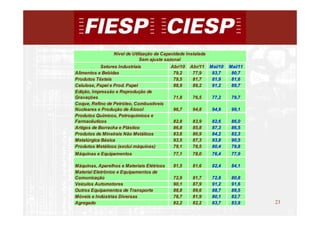 Nível de Utilização da Capacidade Instalada
                              Sem ajuste sazonal
            Setores Industriais             Abr/10   Abr/11    Mai/10   Mai/11
Alimentos e Bebidas                          79,2     77,9      83,7     80,7
Produtos Têxteis                             79,5     81,7      81,9     81,6
Celulose, Papel e Prod. Papel                88,9     89,2      91,2     89,7
Edição, Impressão e Reprodução de
Gravações                                    71,8     76,5      77,2     79,7
Coque, Refino de Petróleo, Combustíveis
Nucleares e Produção de Álcool               96,7     94,8      94,9     99,1
Produtos Químicos, Petroquímicos e
Farmacêuticos                                82,8     83,9      82,6     86,0
Artigos de Borracha e Plástico               86,8     85,8      87,3     86,5
Produtos de Mineirais Não Metálicos          83,6     80,9      84,2     82,3
Metalúrgica Básica                           93,5     87,3      93,8     90,5
Produtos Metálicos (exclui máquinas)         79,1     78,5      80,4     79,8
Máquinas e Equipamentos                      77,1     78,0      76,4     77,9

Máquinas, Aparelhos e Materiais Elétricos    81,5     81,6      82,4     84,1
Material Eletrônico e Equipamentos de
Comunicação                                  72,9     81,7      72,8     80,8
Veículos Automotores                         90,1     87,9      91,2     91,6
Outros Equipamentos de Transporte            88,8     89,6      88,7     89,5
Móveis e Indústrias Diversas                 78,7     81,9      80,1     82,7
Agregado                                     82,2     82,2      83,7     83,9    23
                                                                                      23
 