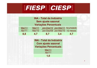INA - Total da Indústria
            Sem ajuste sazonal
           Variações Percentuais
Mai/11   Mai/11   Jan-Dez/10 Jan-Mai/11 Acumulado
Abr/11   Mai/10   Jan-Dez/09 Jan-Mai/10 12 meses
 8,8      4,7        8,7        3,4       4,7

          INA - Total da Indústria
            Com ajuste sazonal
           Variações Percentuais
                    Mai/11
                    Abr/11
                      1,0
                                                    4
                                                        4
 