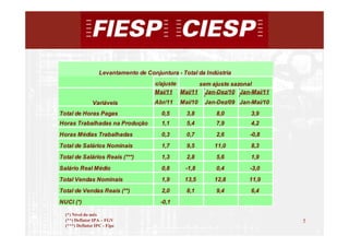 Levantamento de Conjuntura - Total da Indústria
                                      c/ajuste     sem ajuste sazonal
                                      Mai/11 Mai/11 Jan-Dez/10 Jan-Mai/11
               Variáveis              Abr/11   Mai/10   Jan-Dez/09 Jan-Mai/10
Total de Horas Pagas                     0,5      3,8       8,0        3,9
Horas Trabalhadas na Produção            1,1      5,4       7,9        4,2
Horas Médias Trabalhadas                 0,3      0,7       2,6       -0,8
Total de Salários Nominais               1,7      9,5       11,0       8,3
Total de Salários Reais (***)            1,3      2,8       5,6        1,9
Salário Real Médio                       0,8     -1,8       0,4       -3,0
Total Vendas Nominais                    1,9     13,5       12,8      11,9
Total de Vendas Reais (**)               2,0      8,1       9,4        6,4
NUCI (*)                                -0,1

  (*) Nível do mês
  (**) Deflator IPA – FGV                                                       5
  (***) Deflator IPC - Fipe
                                                                                    5
 