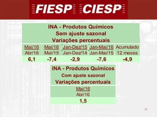 11
11
Mai/16 Mai/16 Jan-Dez/15 Jan-Mai/16 Acumulado
Abr/16 Mai/15 Jan-Dez/14 Jan-Mai/15 12 meses
6,1 -7,4 -2,9 -7,6 -4,9
Variações percentuais
Sem ajuste sazonal
INA - Produtos Químicos
Com ajuste sazonal
Variações percentuais
Mai/16
Abr/16
1,5
INA - Produtos Químicos
 