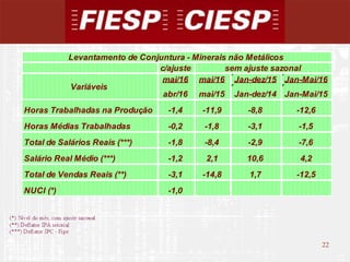 22
22
c/ajuste
mai/16 mai/16 Jan-dez/15 Jan-Mai/16
abr/16 mai/15 Jan-dez/14 Jan-Mai/15
Horas Trabalhadas na Produção -1,4 -11,9 -8,8 -12,6
Horas Médias Trabalhadas -0,2 -1,8 -3,1 -1,5
Total de Salários Reais (***) -1,8 -8,4 -2,9 -7,6
Salário Real Médio (***) -1,2 2,1 10,6 4,2
Total de Vendas Reais (**) -3,1 -14,8 1,7 -12,5
NUCI (*) -1,0
Levantamento de Conjuntura - Minerais não Metálicos
Variáveis
sem ajuste sazonal
 