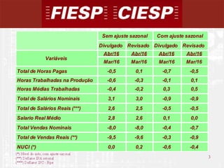 3
3
Divulgado Revisado Divulgado Revisado
Abr/16 Abr/16 Abr/16 Abr/16
Mar/16 Mar/16 Mar/16 Mar/16
Total de Horas Pagas -0,5 0,1 -0,7 -0,5
Horas Trabalhadas na Produção -0,6 -0,3 -0,1 0,1
Horas Médias Trabalhadas -0,4 -0,2 0,3 0,5
Total de Salários Nominais 3,1 3,0 -0,9 -0,9
Total de Salários Reais (***) 2,6 2,5 -0,5 -0,5
Salario Real Médio 2,8 2,6 0,1 0,0
Total Vendas Nominais -8,0 -8,0 -0,4 -0,7
Total de Vendas Reais (**) -9,5 -9,6 -0,3 -0,9
NUCI (*) 0,0 0,2 -0,6 -0,4
Variáveis
Com ajuste sazonalSem ajuste sazonal
 