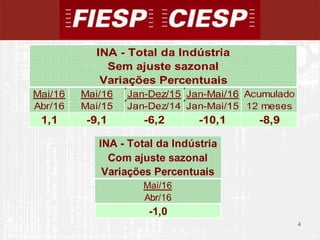 4
4
Mai/16 Mai/16 Jan-Dez/15 Jan-Mai/16 Acumulado
Abr/16 Mai/15 Jan-Dez/14 Jan-Mai/15 12 meses
1,1 -9,1 -6,2 -10,1 -8,9
INA - Total da Indústria
Sem ajuste sazonal
Variações Percentuais
INA - Total da Indústria
Com ajuste sazonal
Variações Percentuais
Mai/16
Abr/16
-1,0
 