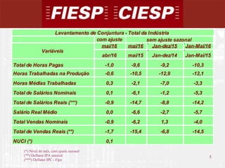 5
5
(*) Nível do mês, com ajuste sazonal
(**) Deflator IPA setorial
(***) Deflator IPC - Fipe
com ajuste
mai/16 mai/16 Jan-dez/15 Jan-Mai/16
abr/16 mai/15 Jan-dez/14 Jan-Mai/15
Total de Horas Pagas -1,0 -9,6 -9,2 -10,3
Horas Trabalhadas na Produção -0,6 -10,5 -12,9 -12,1
Horas Médias Trabalhadas 0,3 -2,1 -7,0 -3,3
Total de Salários Nominais 0,1 -6,1 -1,2 -5,3
Total de Salários Reais (***) -0,9 -14,7 -8,8 -14,2
Salário Real Médio 0,0 -6,6 -2,7 -5,7
Total Vendas Nominais -0,9 -6,2 1,3 -4,0
Total de Vendas Reais (**) -1,7 -15,4 -6,8 -14,5
NUCI (*) 0,1
Levantamento de Conjuntura - Total da Indústria
Variáveis
sem ajuste sazonal
 