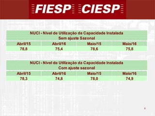 6
6
Abril/15 Abril/16 Maio/15 Maio/16
78,8 75,4 78,6 75,8
Abril/15 Abril/16 Maio/15 Maio/16
78,3 74,8 78,0 74,9
NUCI - Nível de Utilização da Capacidade Instalada
Sem ajuste Sazonal
NUCI - Nível de Utilização da Capacidade Instalada
Com ajuste sazonal
 
