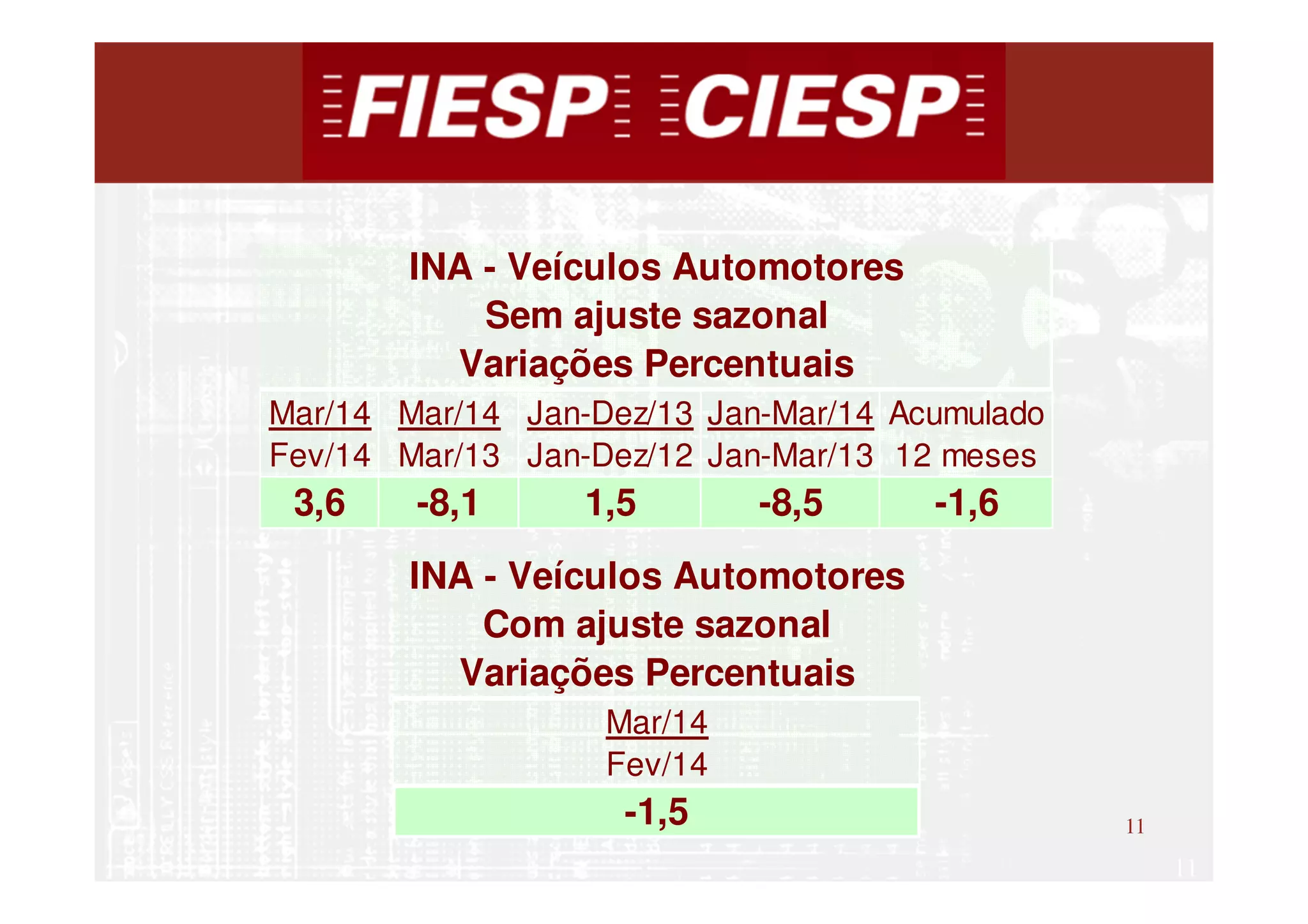11
11
Mar/14 Mar/14 Jan-Dez/13 Jan-Mar/14 Acumulado
Fev/14 Mar/13 Jan-Dez/12 Jan-Mar/13 12 meses
3,6 -8,1 1,5 -8,5 -1,6
INA - Veículos Automotores
Sem ajuste sazonal
Variações Percentuais
INA - Veículos Automotores
Com ajuste sazonal
Variações Percentuais
Mar/14
Fev/14
-1,5
 