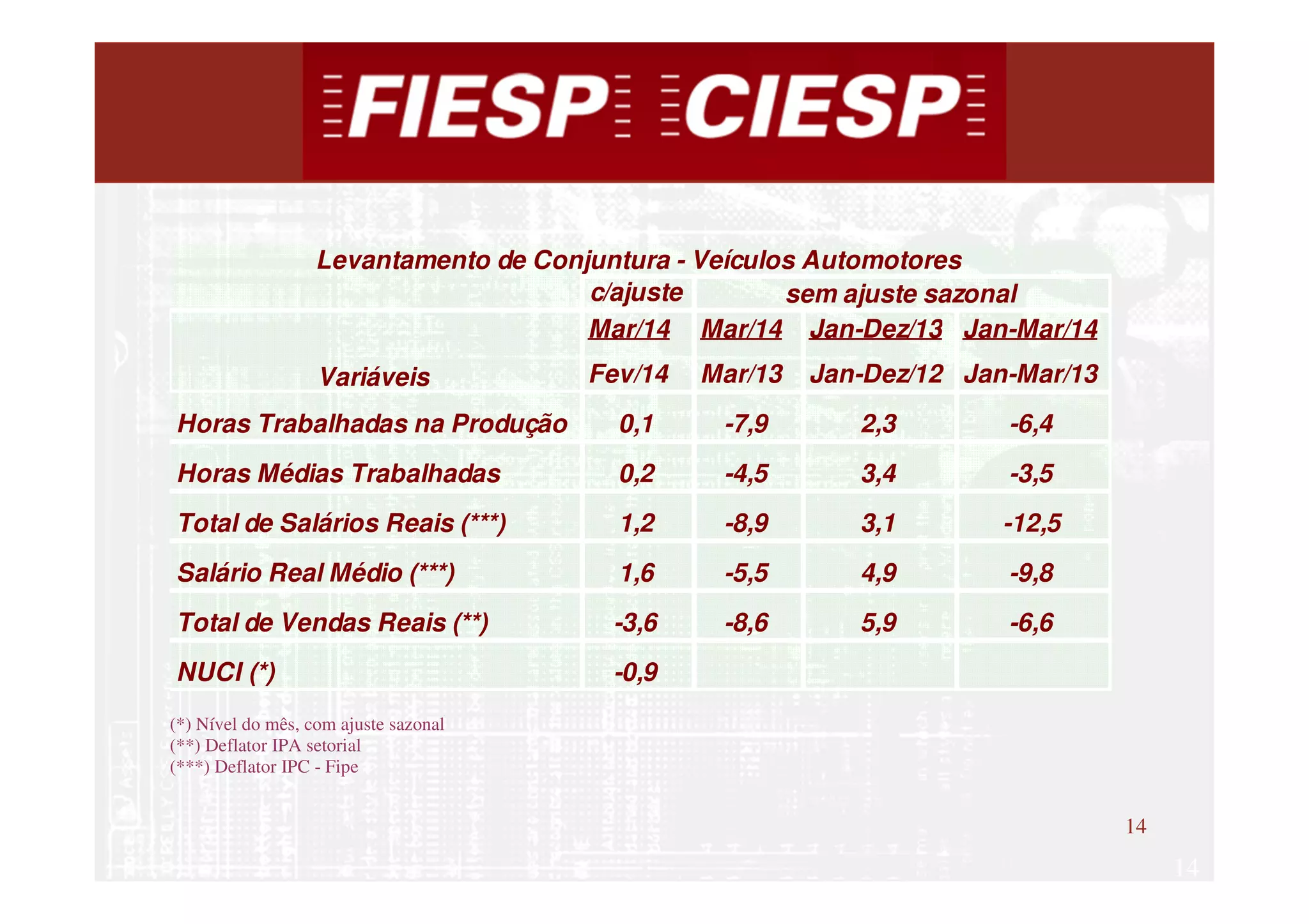 14
14
(*) Nível do mês, com ajuste sazonal
(**) Deflator IPA setorial
(***) Deflator IPC - Fipe
c/ajuste
Mar/14 Mar/14 Jan-Dez/13 Jan-Mar/14
Fev/14 Mar/13 Jan-Dez/12 Jan-Mar/13
Horas Trabalhadas na Produção 0,1 -7,9 2,3 -6,4
Horas Médias Trabalhadas 0,2 -4,5 3,4 -3,5
Total de Salários Reais (***) 1,2 -8,9 3,1 -12,5
Salário Real Médio (***) 1,6 -5,5 4,9 -9,8
Total de Vendas Reais (**) -3,6 -8,6 5,9 -6,6
NUCI (*) -0,9
Levantamento de Conjuntura - Veículos Automotores
Variáveis
sem ajuste sazonal
 