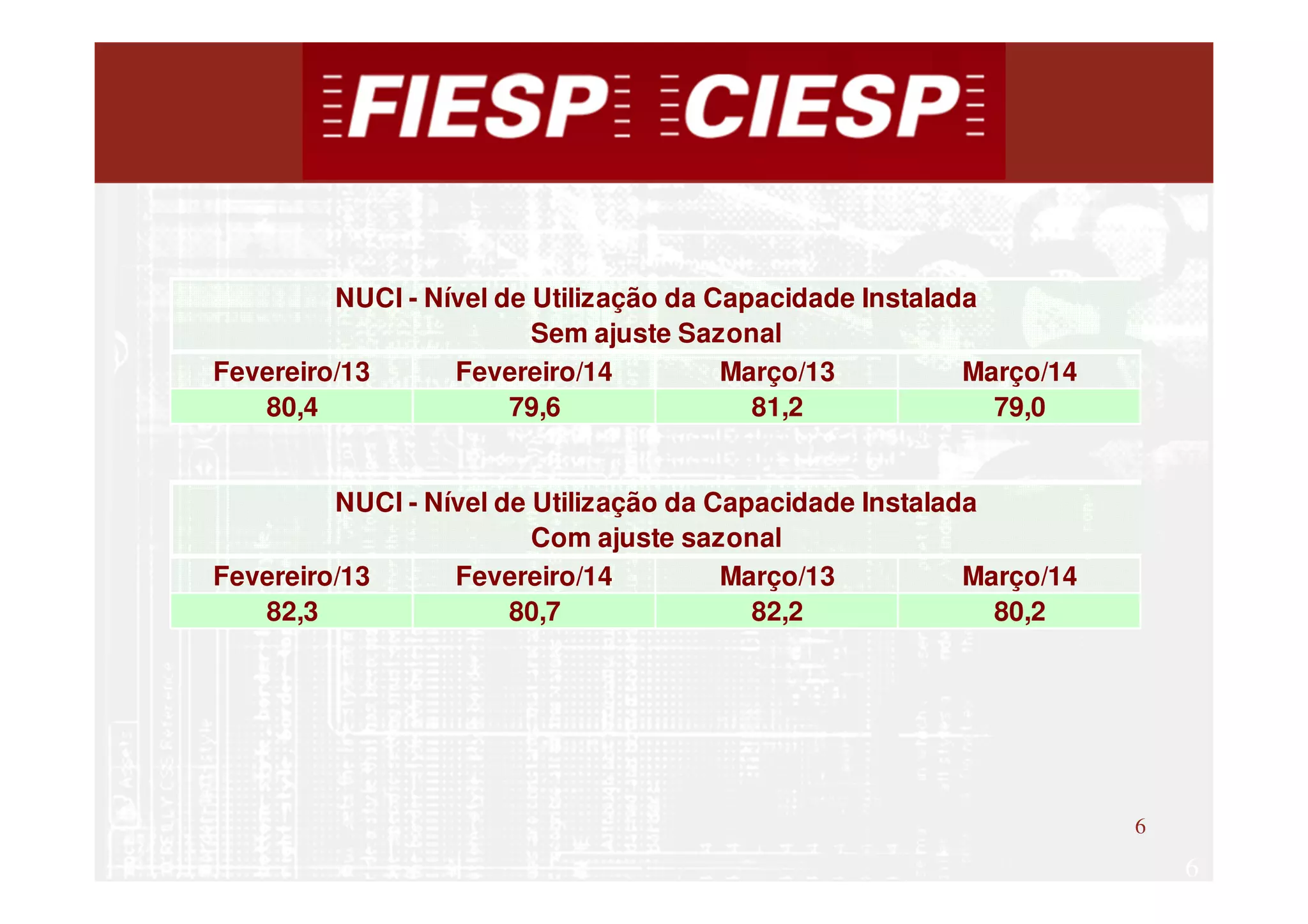 6
6
Fevereiro/13 Fevereiro/14 Março/13 Março/14
80,4 79,6 81,2 79,0
Fevereiro/13 Fevereiro/14 Março/13 Março/14
82,3 80,7 82,2 80,2
NUCI - Nível de Utilização da Capacidade Instalada
Sem ajuste Sazonal
NUCI - Nível de Utilização da Capacidade Instalada
Com ajuste sazonal
 