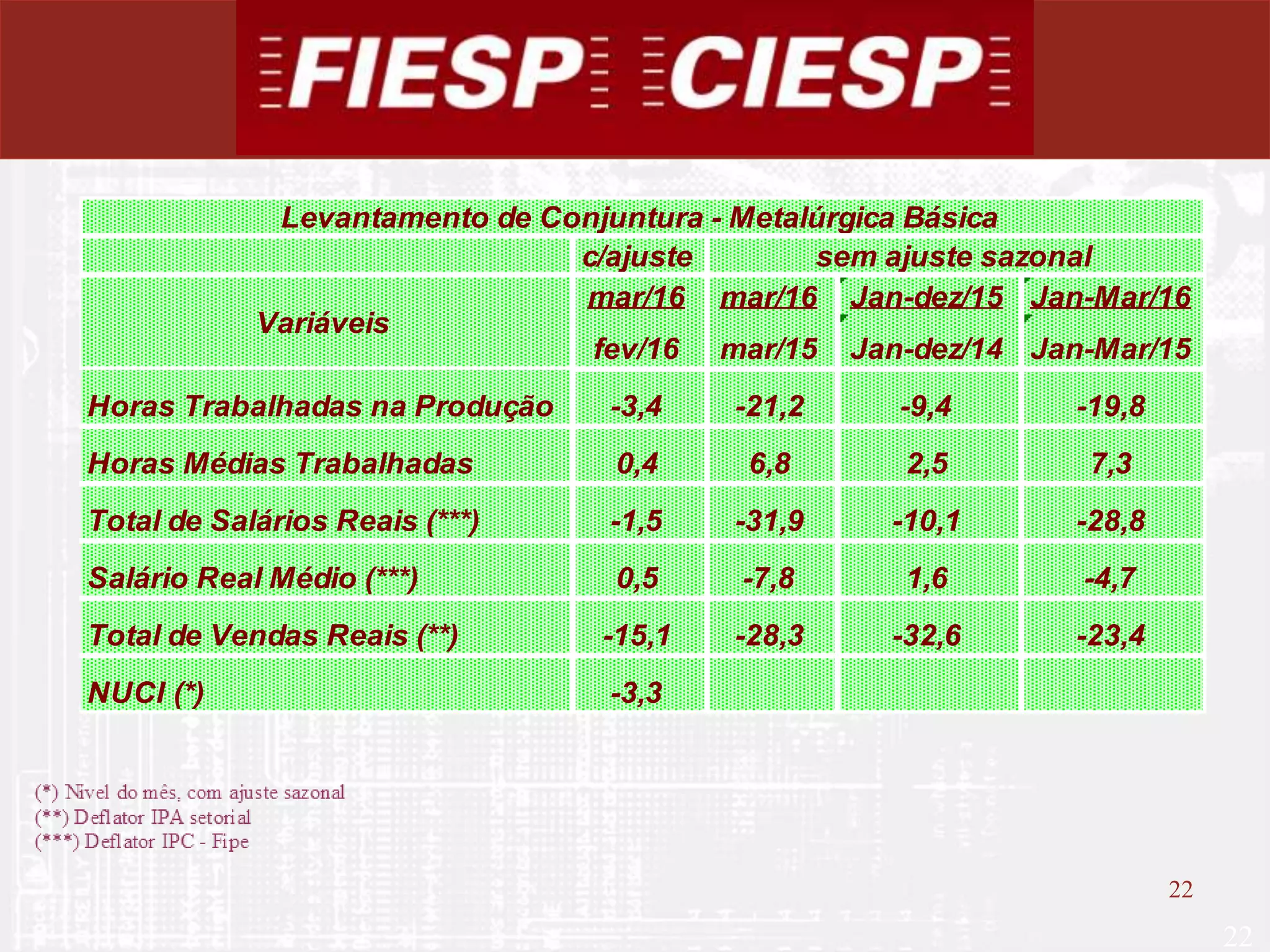 22
22
c/ajuste
mar/16 mar/16 Jan-dez/15 Jan-Mar/16
fev/16 mar/15 Jan-dez/14 Jan-Mar/15
Horas Trabalhadas na Produção -3,4 -21,2 -9,4 -19,8
Horas Médias Trabalhadas 0,4 6,8 2,5 7,3
Total de Salários Reais (***) -1,5 -31,9 -10,1 -28,8
Salário Real Médio (***) 0,5 -7,8 1,6 -4,7
Total de Vendas Reais (**) -15,1 -28,3 -32,6 -23,4
NUCI (*) -3,3
Levantamento de Conjuntura - Metalúrgica Básica
Variáveis
sem ajuste sazonal
 