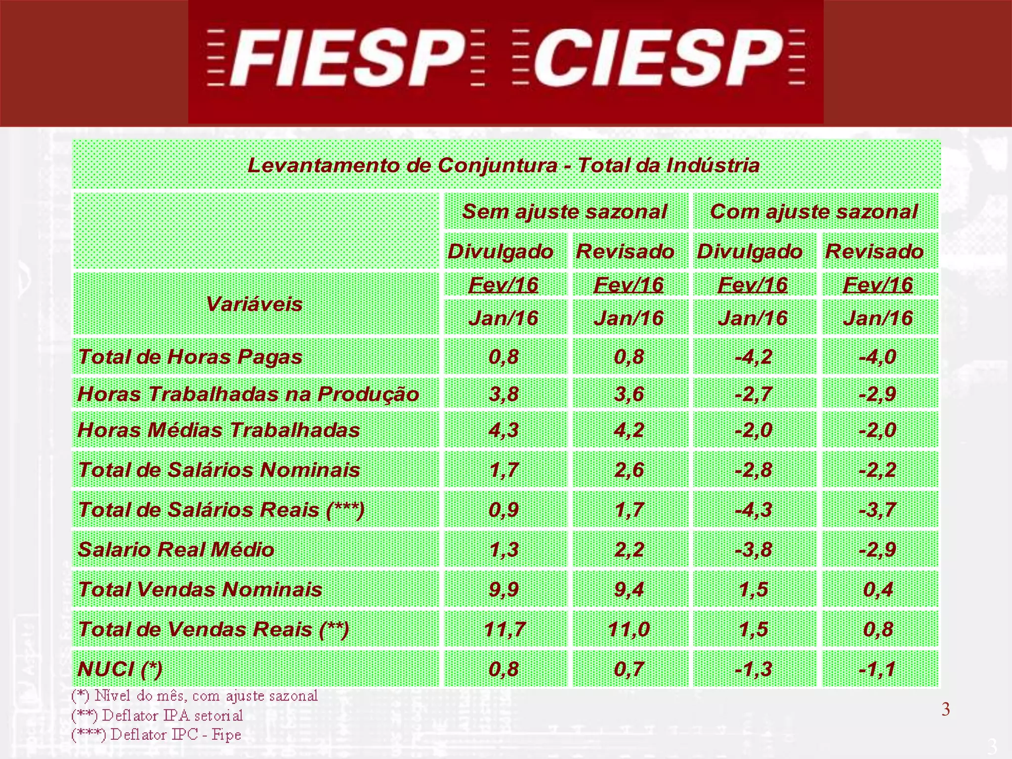 3
3
Divulgado Revisado Divulgado Revisado
Fev/16 Fev/16 Fev/16 Fev/16
Jan/16 Jan/16 Jan/16 Jan/16
Total de Horas Pagas 0,8 0,8 -4,2 -4,0
Horas Trabalhadas na Produção 3,8 3,6 -2,7 -2,9
Horas Médias Trabalhadas 4,3 4,2 -2,0 -2,0
Total de Salários Nominais 1,7 2,6 -2,8 -2,2
Total de Salários Reais (***) 0,9 1,7 -4,3 -3,7
Salario Real Médio 1,3 2,2 -3,8 -2,9
Total Vendas Nominais 9,9 9,4 1,5 0,4
Total de Vendas Reais (**) 11,7 11,0 1,5 0,8
NUCI (*) 0,8 0,7 -1,3 -1,1
Variáveis
Com ajuste sazonalSem ajuste sazonal
Levantamento de Conjuntura - Total da Indústria
 