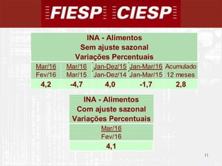 11
11
Mar/16 Mar/16 Jan-Dez/15 Jan-Mar/16 Acumulado
Fev/16 Mar/15 Jan-Dez/14 Jan-Mar/15 12 meses
4,2 -4,7 4,0 -1,7 2,8
INA - Alimentos
Sem ajuste sazonal
Variações Percentuais
INA - Alimentos
Com ajuste sazonal
Variações Percentuais
Mar/16
Fev/16
4,1
 