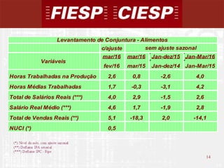 14
14
c/ajuste
mar/16 mar/16 Jan-dez/15 Jan-Mar/16
fev/16 mar/15 Jan-dez/14 Jan-Mar/15
Horas Trabalhadas na Produção 2,6 0,8 -2,6 4,0
Horas Médias Trabalhadas 1,7 -0,3 -3,1 4,2
Total de Salários Reais (***) 4,0 2,9 -1,5 2,6
Salário Real Médio (***) 4,6 1,7 -1,9 2,8
Total de Vendas Reais (**) 5,1 -18,3 2,0 -14,1
NUCI (*) 0,5
Levantamento de Conjuntura - Alimentos
Variáveis
sem ajuste sazonal
 