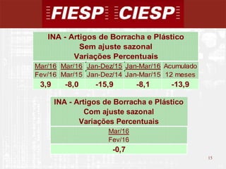 15
15
Mar/16 Mar/16 Jan-Dez/15 Jan-Mar/16 Acumulado
Fev/16 Mar/15 Jan-Dez/14 Jan-Mar/15 12 meses
3,9 -8,0 -15,9 -8,1 -13,9
INA - Artigos de Borracha e Plástico
Sem ajuste sazonal
Variações Percentuais
INA - Artigos de Borracha e Plástico
Com ajuste sazonal
Variações Percentuais
Mar/16
Fev/16
-0,7
 