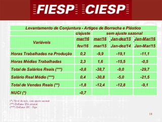 18
18
c/ajuste
mar/16 mar/16 Jan-dez/15 Jan-Mar/16
fev/16 mar/15 Jan-dez/14 Jan-Mar/15
Horas Trabalhadas na Produção 0,2 -9,9 -19,1 -11,1
Horas Médias Trabalhadas 2,3 1,6 -15,5 -0,5
Total de Salários Reais (***) -0,8 -38,7 -9,0 -29,7
Salário Real Médio (***) 0,4 -30,8 -5,0 -21,5
Total de Vendas Reais (**) -1,8 -12,4 -12,8 -9,1
NUCI (*) -0,7
Levantamento de Conjuntura - Artigos de Borracha e Plástico
Variáveis
sem ajuste sazonal
 