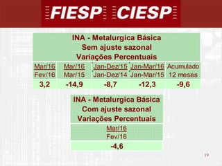 19
19
Mar/16 Mar/16 Jan-Dez/15 Jan-Mar/16 Acumulado
Fev/16 Mar/15 Jan-Dez/14 Jan-Mar/15 12 meses
3,2 -14,9 -8,7 -12,3 -9,6
INA - Metalurgica Básica
Sem ajuste sazonal
Variações Percentuais
INA - Metalurgica Básica
Com ajuste sazonal
Variações Percentuais
Mar/16
Fev/16
-4,6
 
