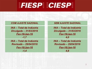 2
2
COM AJUSTE SAZONAL SEM AJUSTE SAZONAL
INA – Total da Indústria INA – Total da Indústria
Divulgado – 31/03/2016 Divulgado – 31/03/2016
Fev-16/Jan-16 Fev-16/Jan-16
-1,7 4,0
INA – Total da Indústria INA – Total da Indústria
Revisado – 29/04/2016 Revisado – 29/04/2016
Fev-16/Jan-16 Fev-16/Jan-16
-1,4 4,8
 