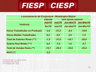 22
22
c/ajuste
mar/16 mar/16 Jan-dez/15 Jan-Mar/16
fev/16 mar/15 Jan-dez/14 Jan-Mar/15
Horas Trabalhadas na Produção -3,4 -21,2 -9,4 -19,8
Horas Médias Trabalhadas 0,4 6,8 2,5 7,3
Total de Salários Reais (***) -1,5 -31,9 -10,1 -28,8
Salário Real Médio (***) 0,5 -7,8 1,6 -4,7
Total de Vendas Reais (**) -15,1 -28,3 -32,6 -23,4
NUCI (*) -3,3
Levantamento de Conjuntura - Metalúrgica Básica
Variáveis
sem ajuste sazonal
 