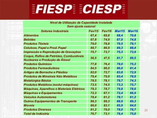 23
23
Setores Industriais Fev/15 Fev/16 Mar/15 Mar/16
Alimentos 67,4 69,8 68,4 70,8
Bebidas 67,8 74,9 67,9 74,8
Produtos Têxteis 79,0 78,8 79,5 79,1
Celulose, Papel e Prod. Papel 88,7 86,9 89,3 88,4
Impressão e Reprodução de Gravações 75,7 73,7 75,3 73,9
Coque, Refino de Petróleo, Combustíveis
Nucleares e Produção de Álcool
56,5 47,5 81,7 89,5
Produtos Químicos 77,8 76,4 78,0 75,2
Produtos Farmacêuticos 84,5 86,0 86,0 81,4
Artigos de Borracha e Plástico 82,0 72,7 83,8 72,9
Produtos de Mineirais Não Metálicos 79,4 79,9 83,4 78,9
Metalúrgica Básica 79,5 78,1 79,7 74,3
Produtos Metálicos (exclui máquinas) 73,5 74,5 73,3 75,7
Máquinas, Aparelhos e Materiais Elétricos 79,3 78,7 79,9 78,6
Máquinas e Equipamentos 72,3 67,1 72,4 66,9
Veículos Automotores 78,4 61,2 79,1 61,2
Outros Equipamentos de Transporte 89,3 89,3 88,9 89,3
Moveis 86,0 83,1 85,9 84,0
Produtos Diversos 81,2 79,0 78,0 78,7
Total da Indústria 76,7 73,1 78,4 75,0
Nível de Utilização da Capacidade Instalada
Sem ajuste sazonal
 