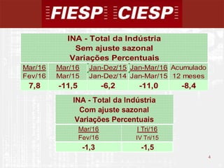 4
4
Mar/16 Mar/16 Jan-Dez/15 Jan-Mar/16 Acumulado
Fev/16 Mar/15 Jan-Dez/14 Jan-Mar/15 12 meses
7,8 -11,5 -6,2 -11,0 -8,4
INA - Total da Indústria
Sem ajuste sazonal
Variações Percentuais
Mar/16 I Tri/16
Fev/16 IV Tri/15
-1,3 -1,5
INA - Total da Indústria
Com ajuste sazonal
Variações Percentuais
 